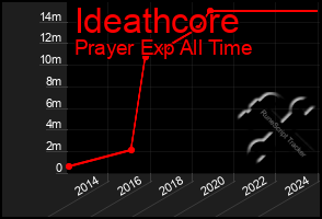 Total Graph of Ideathcore