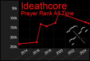 Total Graph of Ideathcore