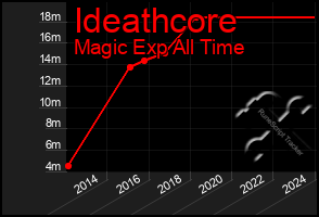 Total Graph of Ideathcore