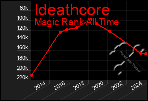 Total Graph of Ideathcore