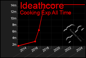 Total Graph of Ideathcore