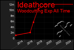 Total Graph of Ideathcore