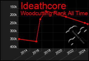 Total Graph of Ideathcore