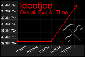 Total Graph of Ideetjee