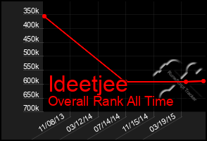 Total Graph of Ideetjee