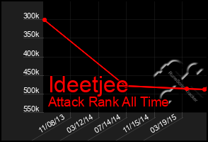 Total Graph of Ideetjee