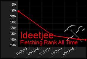 Total Graph of Ideetjee