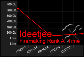 Total Graph of Ideetjee