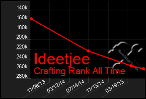 Total Graph of Ideetjee