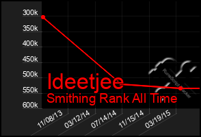 Total Graph of Ideetjee