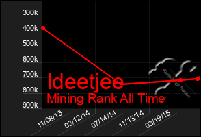 Total Graph of Ideetjee