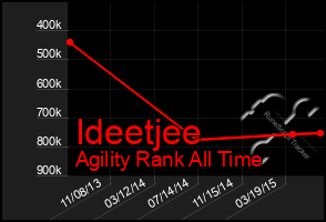 Total Graph of Ideetjee