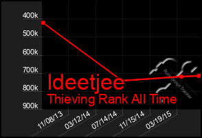 Total Graph of Ideetjee