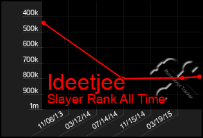 Total Graph of Ideetjee