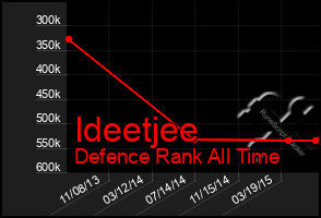 Total Graph of Ideetjee