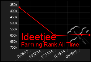 Total Graph of Ideetjee