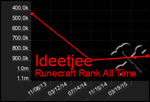 Total Graph of Ideetjee