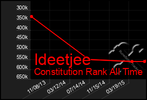 Total Graph of Ideetjee