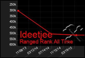 Total Graph of Ideetjee