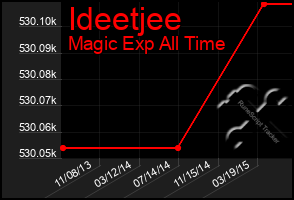 Total Graph of Ideetjee