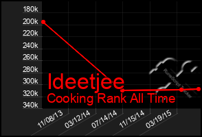 Total Graph of Ideetjee