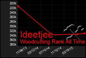 Total Graph of Ideetjee