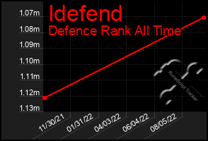 Total Graph of Idefend