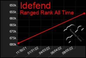 Total Graph of Idefend