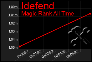 Total Graph of Idefend