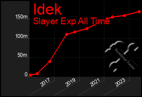 Total Graph of Idek