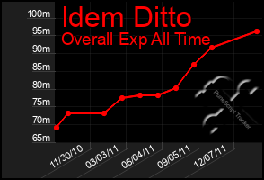 Total Graph of Idem Ditto