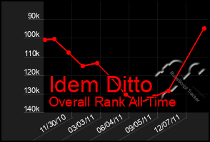 Total Graph of Idem Ditto