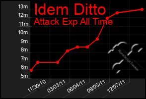 Total Graph of Idem Ditto