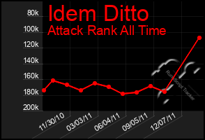 Total Graph of Idem Ditto