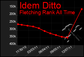 Total Graph of Idem Ditto