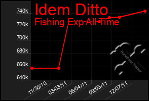 Total Graph of Idem Ditto