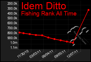 Total Graph of Idem Ditto