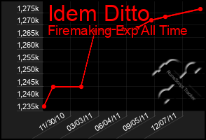 Total Graph of Idem Ditto