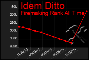 Total Graph of Idem Ditto