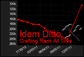 Total Graph of Idem Ditto