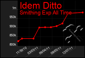 Total Graph of Idem Ditto