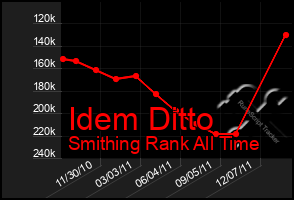 Total Graph of Idem Ditto