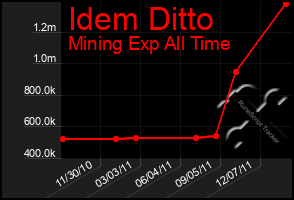 Total Graph of Idem Ditto