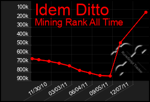 Total Graph of Idem Ditto