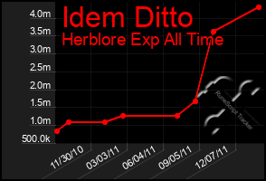 Total Graph of Idem Ditto