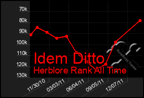 Total Graph of Idem Ditto