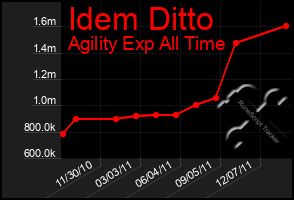 Total Graph of Idem Ditto