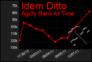 Total Graph of Idem Ditto