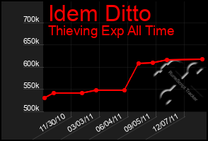 Total Graph of Idem Ditto