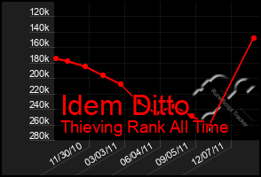 Total Graph of Idem Ditto